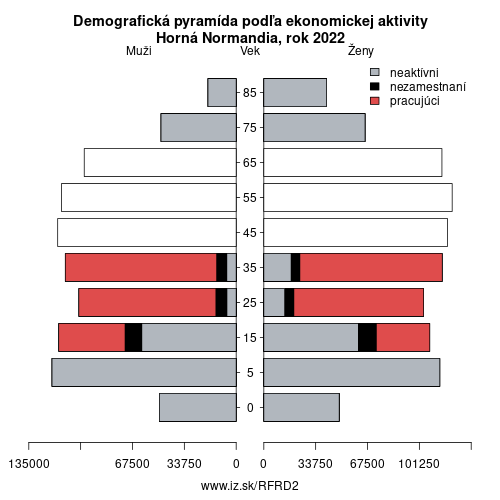 demograficky strom FRD2 Horná Normandia podľa ekonomickej aktivity – zamestnaní, nezamestnaní, neaktívni