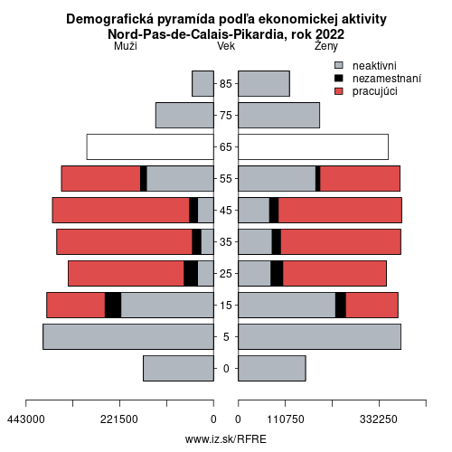 demograficky strom FRE Nord-Pas-de-Calais-Pikardia podľa ekonomickej aktivity – zamestnaní, nezamestnaní, neaktívni