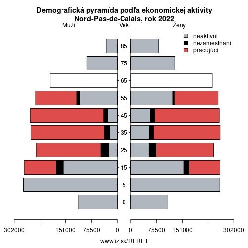 demograficky strom FRE1 Nord-Pas-de-Calais podľa ekonomickej aktivity – zamestnaní, nezamestnaní, neaktívni