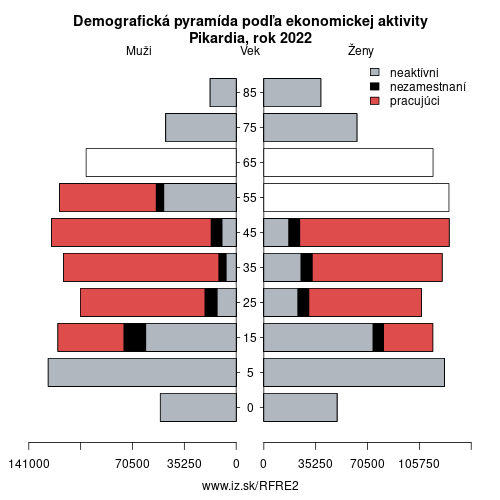 demograficky strom FRE2 Pikardia podľa ekonomickej aktivity – zamestnaní, nezamestnaní, neaktívni