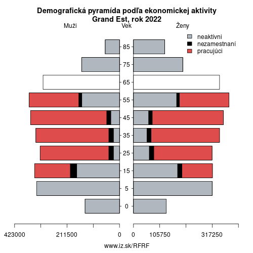 demograficky strom FRF Grand Est podľa ekonomickej aktivity – zamestnaní, nezamestnaní, neaktívni