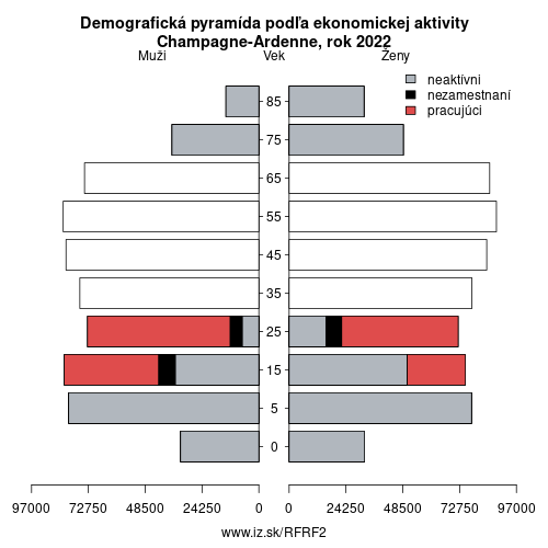 demograficky strom FRF2 Champagne-Ardenne podľa ekonomickej aktivity – zamestnaní, nezamestnaní, neaktívni