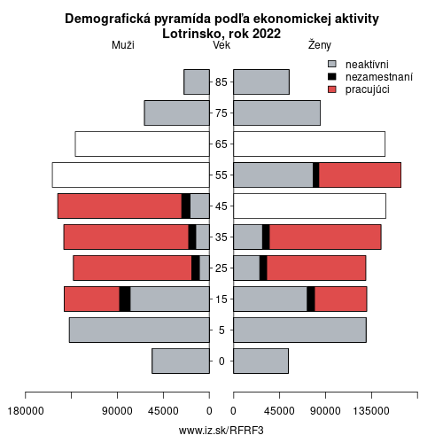 demograficky strom FRF3 Lotrinsko podľa ekonomickej aktivity – zamestnaní, nezamestnaní, neaktívni