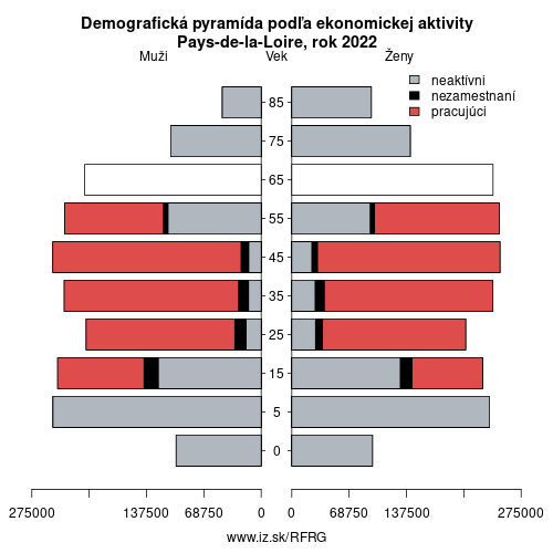 demograficky strom FRG Pays-de-la-Loire podľa ekonomickej aktivity – zamestnaní, nezamestnaní, neaktívni