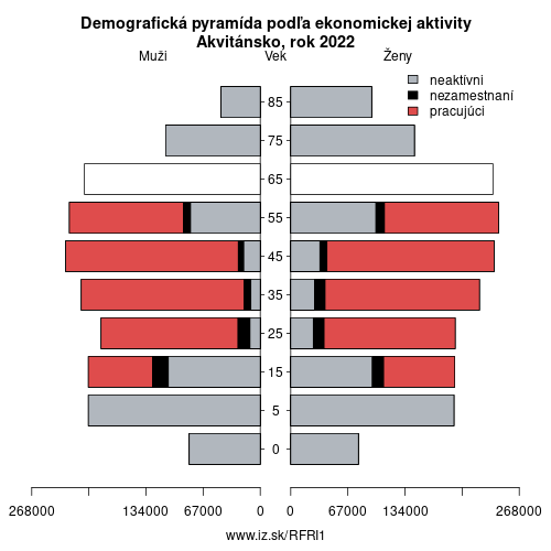 demograficky strom FRI1 Akvitánsko podľa ekonomickej aktivity – zamestnaní, nezamestnaní, neaktívni