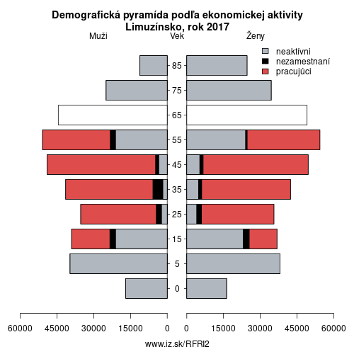 demograficky strom FRI2 Limuzínsko podľa ekonomickej aktivity – zamestnaní, nezamestnaní, neaktívni