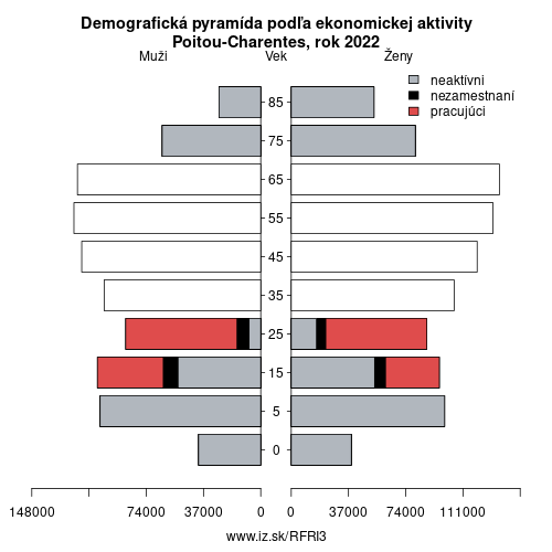 demograficky strom FRI3 Poitou-Charentes podľa ekonomickej aktivity – zamestnaní, nezamestnaní, neaktívni