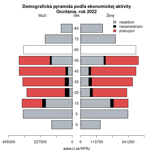 demograficky strom FRJ Occitánia podľa ekonomickej aktivity – zamestnaní, nezamestnaní, neaktívni