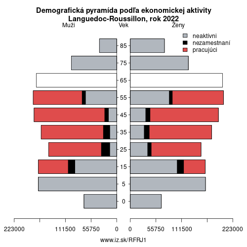 demograficky strom FRJ1 Languedoc-Roussillon podľa ekonomickej aktivity – zamestnaní, nezamestnaní, neaktívni