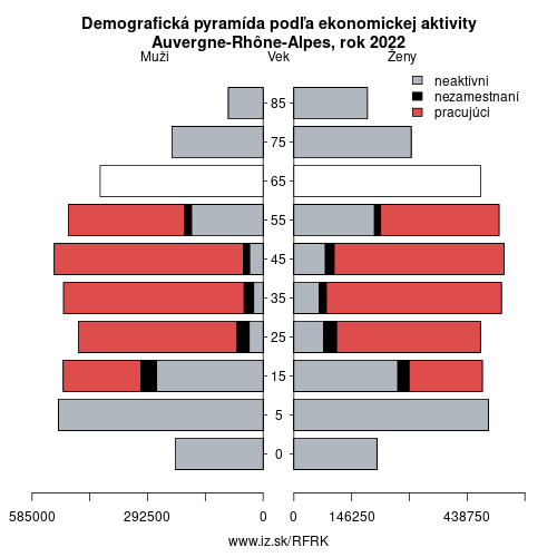 demograficky strom FRK Auvergne-Rhône-Alpes podľa ekonomickej aktivity – zamestnaní, nezamestnaní, neaktívni