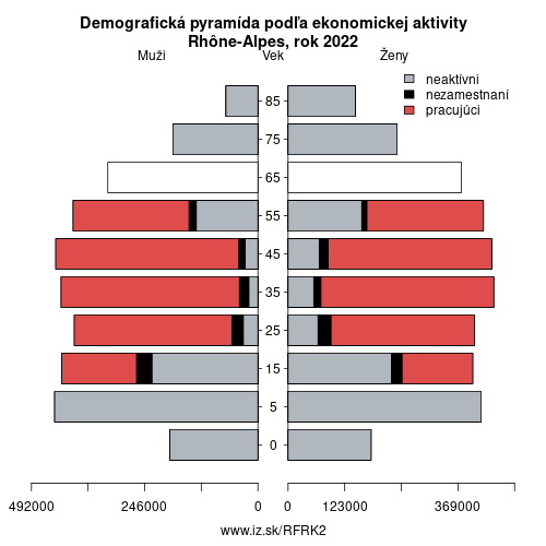 demograficky strom FRK2 Rhône-Alpes podľa ekonomickej aktivity – zamestnaní, nezamestnaní, neaktívni