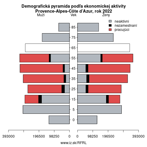 demograficky strom FRL Provence-Alpes-Côte d’Azur podľa ekonomickej aktivity – zamestnaní, nezamestnaní, neaktívni