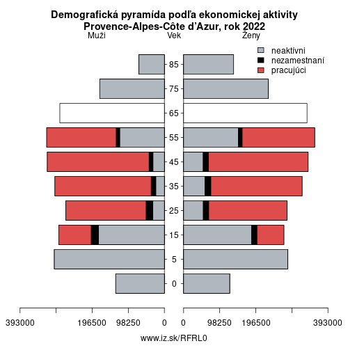 demograficky strom FRL0 Provence-Alpes-Côte d’Azur podľa ekonomickej aktivity – zamestnaní, nezamestnaní, neaktívni