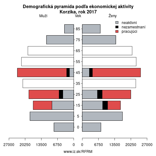 demograficky strom FRM Korzika podľa ekonomickej aktivity – zamestnaní, nezamestnaní, neaktívni