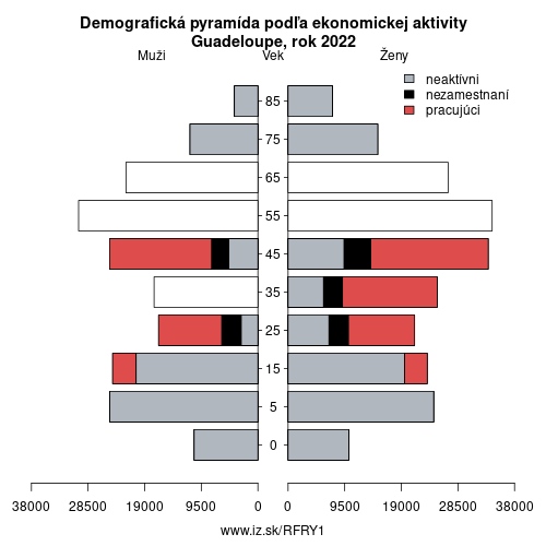 demograficky strom FRY1 Guadeloupe podľa ekonomickej aktivity – zamestnaní, nezamestnaní, neaktívni