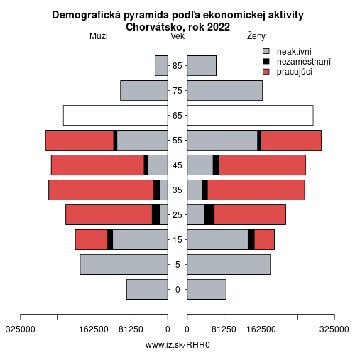 demograficky strom HR0 Chorvátsko podľa ekonomickej aktivity – zamestnaní, nezamestnaní, neaktívni