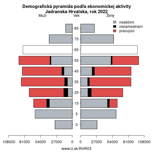 demograficky strom HR03 Jadranska Hrvatska podľa ekonomickej aktivity – zamestnaní, nezamestnaní, neaktívni