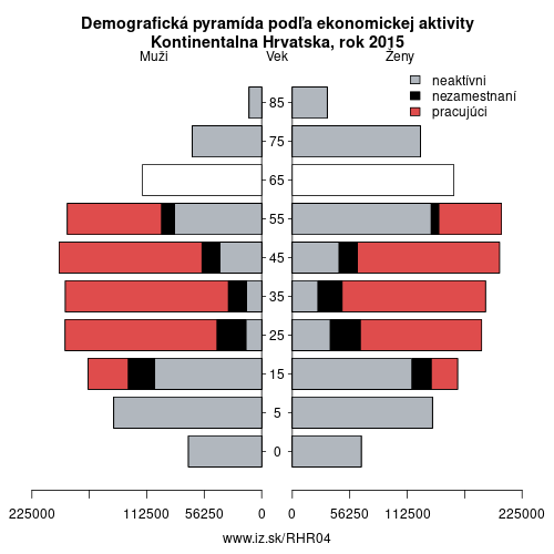 demograficky strom HR04 Kontinentalna Hrvatska podľa ekonomickej aktivity – zamestnaní, nezamestnaní, neaktívni