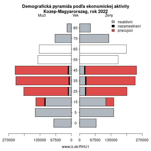 demograficky strom HU1 Kozep-Magyarorszag podľa ekonomickej aktivity – zamestnaní, nezamestnaní, neaktívni