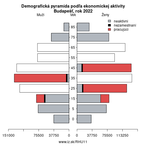 demograficky strom HU11 Budapešť podľa ekonomickej aktivity – zamestnaní, nezamestnaní, neaktívni