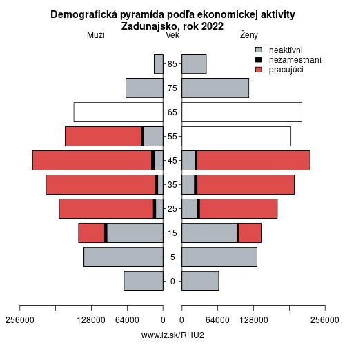 demograficky strom HU2 Zadunajsko podľa ekonomickej aktivity – zamestnaní, nezamestnaní, neaktívni