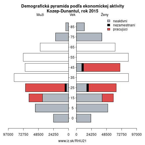 demograficky strom HU21 Kozep-Dunantul podľa ekonomickej aktivity – zamestnaní, nezamestnaní, neaktívni