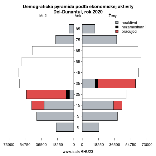 demograficky strom HU23 Del-Dunantul podľa ekonomickej aktivity – zamestnaní, nezamestnaní, neaktívni