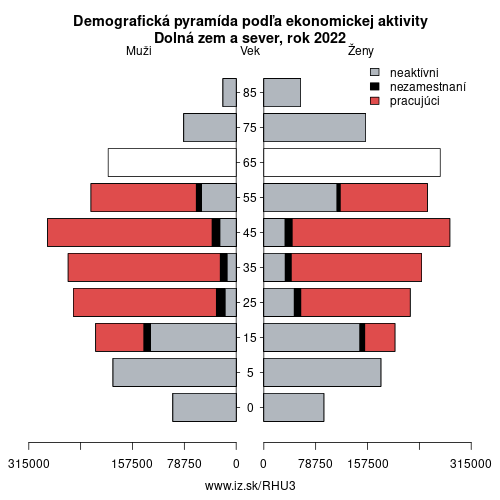 demograficky strom HU3 Dolná zem a sever podľa ekonomickej aktivity – zamestnaní, nezamestnaní, neaktívni