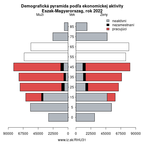 demograficky strom HU31 Eszak-Magyarorszag podľa ekonomickej aktivity – zamestnaní, nezamestnaní, neaktívni