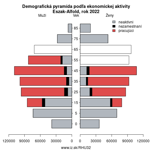 demograficky strom HU32 Eszak-Alfold podľa ekonomickej aktivity – zamestnaní, nezamestnaní, neaktívni