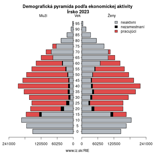 demograficky strom IE Írsko podľa ekonomickej aktivity – zamestnaní, nezamestnaní, neaktívni