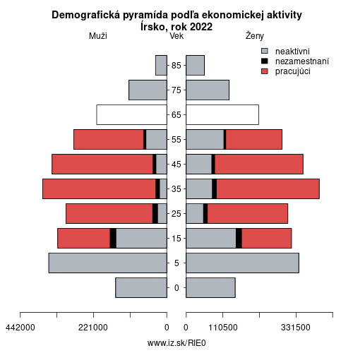 demograficky strom IE0 Írsko podľa ekonomickej aktivity – zamestnaní, nezamestnaní, neaktívni