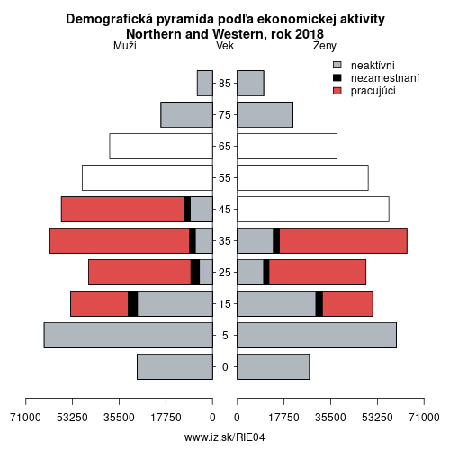 demograficky strom IE04 Northern and Western podľa ekonomickej aktivity – zamestnaní, nezamestnaní, neaktívni