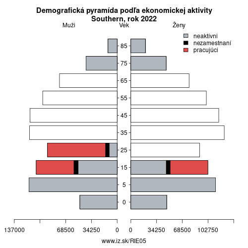 demograficky strom IE05 Southern podľa ekonomickej aktivity – zamestnaní, nezamestnaní, neaktívni