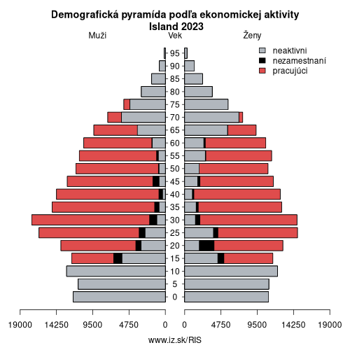 demograficky strom IS Island podľa ekonomickej aktivity – zamestnaní, nezamestnaní, neaktívni