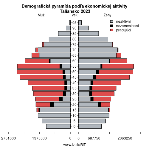 demograficky strom IT Taliansko podľa ekonomickej aktivity – zamestnaní, nezamestnaní, neaktívni