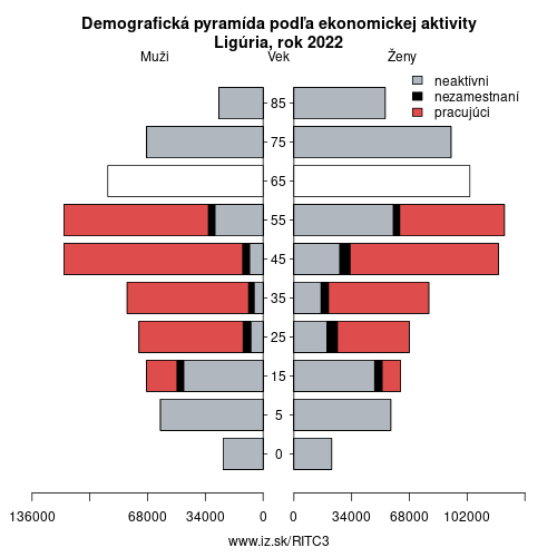 demograficky strom ITC3 Ligúria podľa ekonomickej aktivity – zamestnaní, nezamestnaní, neaktívni