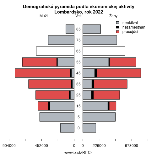 demograficky strom ITC4 Lombardsko podľa ekonomickej aktivity – zamestnaní, nezamestnaní, neaktívni