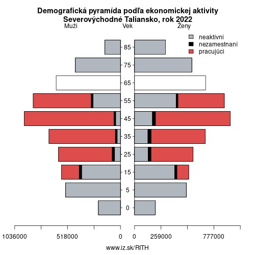 demograficky strom ITH Severovýchodné Taliansko podľa ekonomickej aktivity – zamestnaní, nezamestnaní, neaktívni