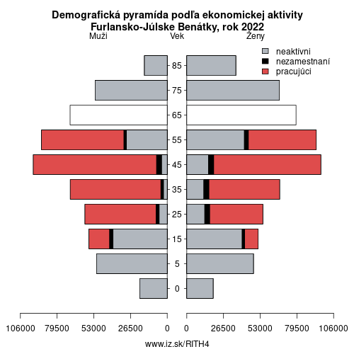 demograficky strom ITH4 Furlansko-Júlske Benátky podľa ekonomickej aktivity – zamestnaní, nezamestnaní, neaktívni