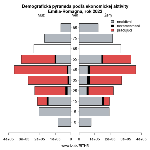 demograficky strom ITH5 Emilia-Romagna podľa ekonomickej aktivity – zamestnaní, nezamestnaní, neaktívni