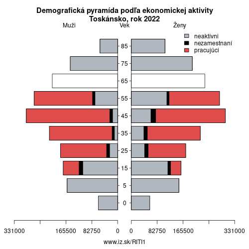 demograficky strom ITI1 Toskánsko podľa ekonomickej aktivity – zamestnaní, nezamestnaní, neaktívni