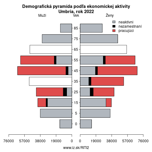 demograficky strom ITI2 Umbria podľa ekonomickej aktivity – zamestnaní, nezamestnaní, neaktívni