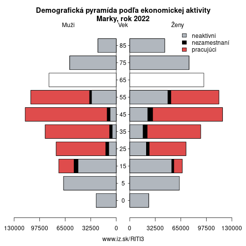 demograficky strom ITI3 Marky podľa ekonomickej aktivity – zamestnaní, nezamestnaní, neaktívni