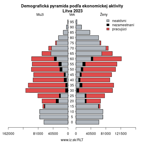 demograficky strom LT Litva podľa ekonomickej aktivity – zamestnaní, nezamestnaní, neaktívni