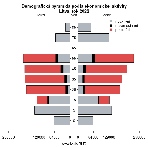 demograficky strom LT0 Litva podľa ekonomickej aktivity – zamestnaní, nezamestnaní, neaktívni