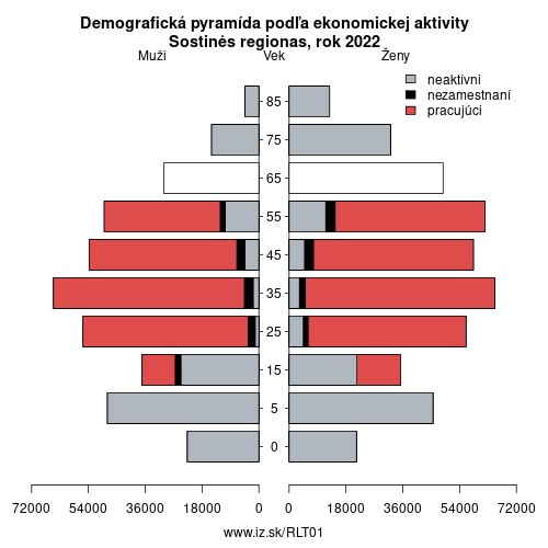 demograficky strom LT01 Sostinės regionas podľa ekonomickej aktivity – zamestnaní, nezamestnaní, neaktívni