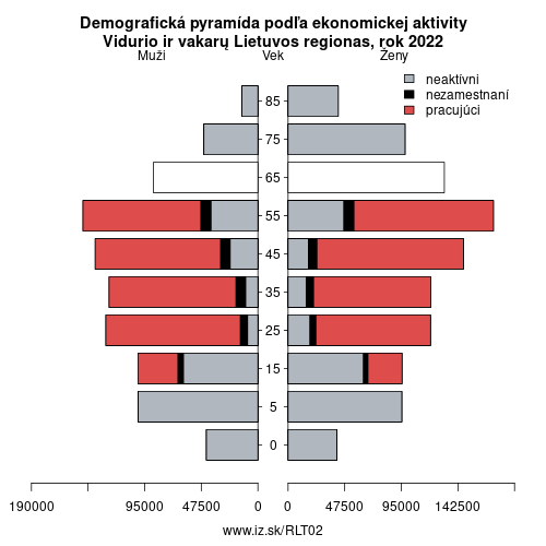 demograficky strom LT02 Vidurio ir vakarų Lietuvos regionas podľa ekonomickej aktivity – zamestnaní, nezamestnaní, neaktívni