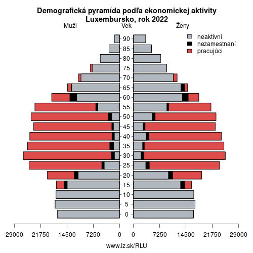 demograficky strom LU Luxembursko podľa ekonomickej aktivity – zamestnaní, nezamestnaní, neaktívni