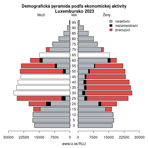 demograficky strom LU Luxembursko podľa ekonomickej aktivity – zamestnaní, nezamestnaní, neaktívni